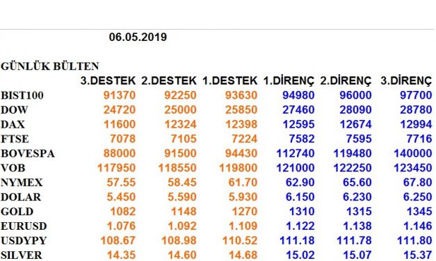 ENDEKSLERİN, HİSSELERİN, KURLARIN, EMTİALARIN ELLİOT ANALİZİ…