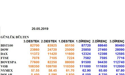 ENDEKSLERİN, HİSSELERİN, KURLARIN, EMTİALARIN ELLİOT ANALİZİ…