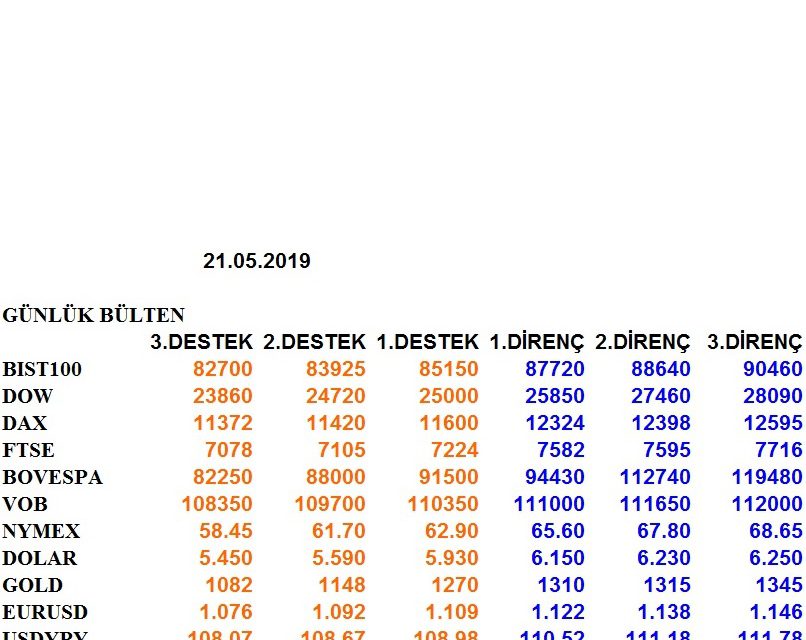 ENDEKSLERİN, HİSSELERİN, KURLARIN, EMTİALARIN ELLİOT ANALİZİ…