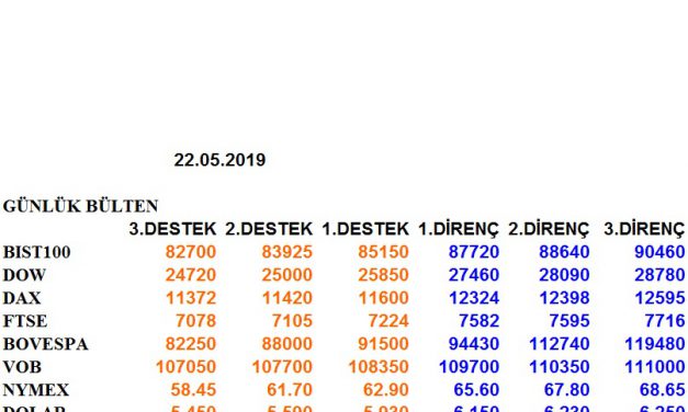 ENDEKSLERİN, HİSSELERİN, KURLARIN, EMTİALARIN ELLİOT ANALİZİ…