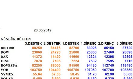 ENDEKSLERİN, HİSSELERİN, KURLARIN, EMTİALARIN ELLİOT ANALİZİ…