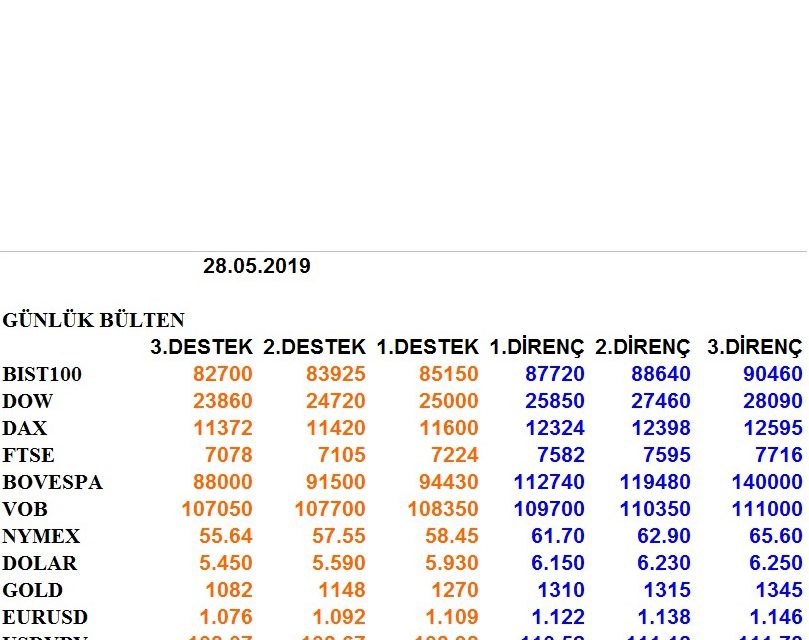 ENDEKSLERİN, HİSSELERİN, KURLARIN, EMTİALARIN ELLİOT ANALİZİ…