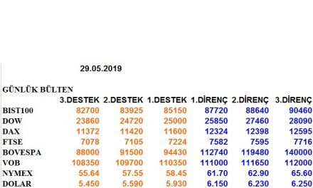 ENDEKSLERİN, HİSSELERİN, KURLARIN, EMTİALARIN ELLİOT ANALİZİ…