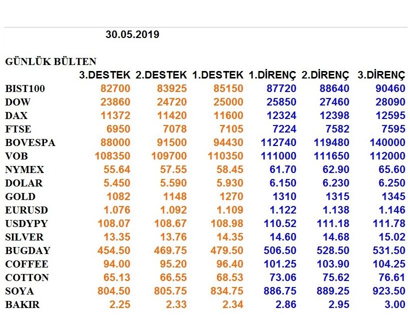 ENDEKSLERİN, HİSSELERİN, KURLARIN, EMTİALARIN ELLİOT ANALİZİ…