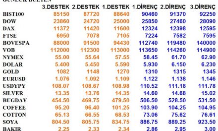 ENDEKSLERİN, HİSSELERİN, KURLARIN, EMTİALARIN ELLİOT ANALİZİ…