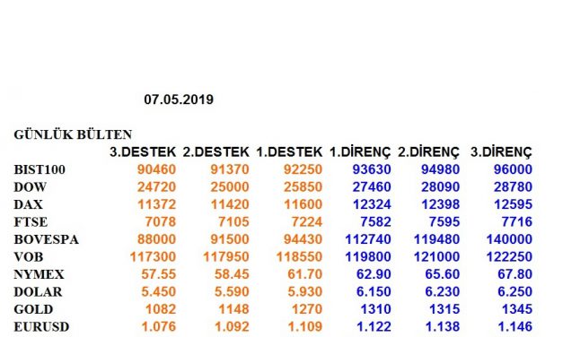 ENDEKSLERİN, HİSSELERİN, KURLARIN, EMTİALARIN ELLİOT ANALİZİ…