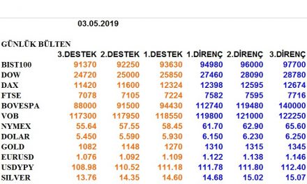 ENDEKSLERİN, HİSSELERİN, KURLARIN, EMTİALARIN ELLİOT ANALİZİ…