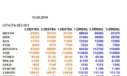 ENDEKSLERİN, HİSSELERİN, KURLARIN, EMTİALARIN ELLİOT ANALİZİ…