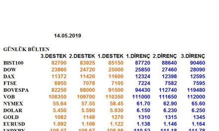 ENDEKSLERİN, HİSSELERİN, KURLARIN, EMTİALARIN ELLİOT ANALİZİ…