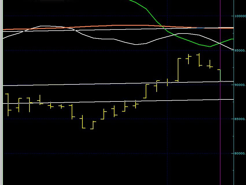 BIST100 SON DURUM…