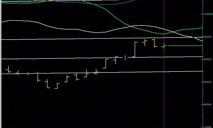 BIST100 SON DURUM