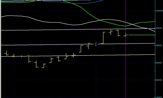 BIST100 SON DURUM