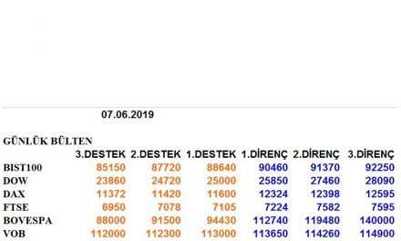 ENDEKSLERİN, HİSSELERİN, KURLARIN, EMTİALARIN ELLİOT ANALİZİ…