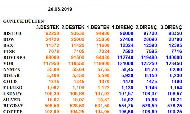 ENDEKSLERİN, HİSSELERİN, KURLARIN, EMTİALARIN ELLİOT ANALİZİ…