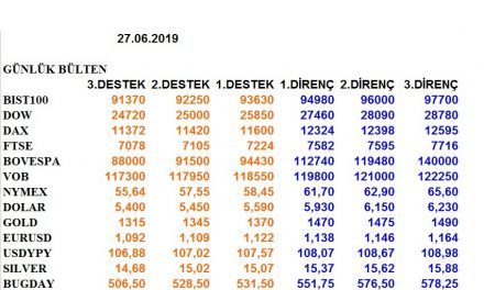 ENDEKSLERİN, HİSSELERİN, KURLARIN, EMTİALARIN ELLİOT ANALİZİ…