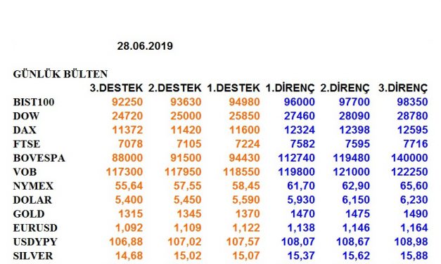 ENDEKSLERİN, HİSSELERİN, KURLARIN, EMTİALARIN ELLİOT ANALİZİ…