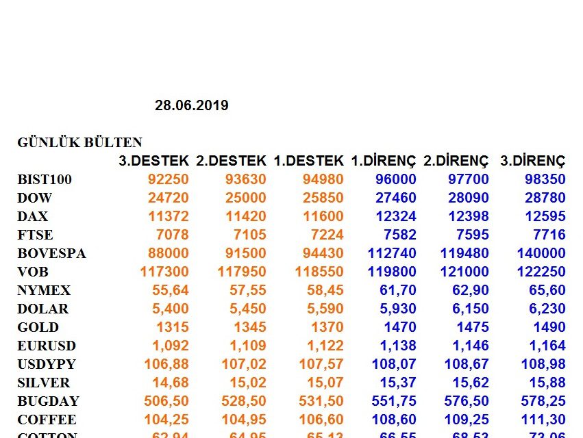 ENDEKSLERİN, HİSSELERİN, KURLARIN, EMTİALARIN ELLİOT ANALİZİ…