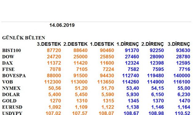 ENDEKSLERİN, HİSSELERİN, KURLARIN, EMTİALARIN ELLİOT ANALİZİ…