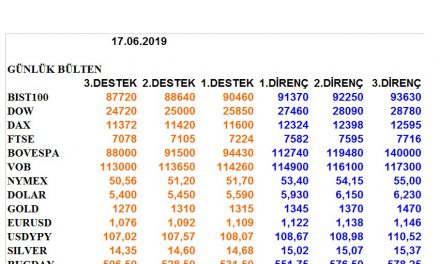 ENDEKSLERİN, HİSSELERİN, KURLARIN, EMTİALARIN ELLİOT ANALİZİ…