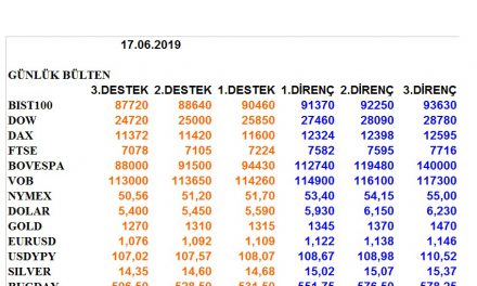 ENDEKSLERİN, HİSSELERİN, KURLARIN, EMTİALARIN ELLİOT ANALİZİ…