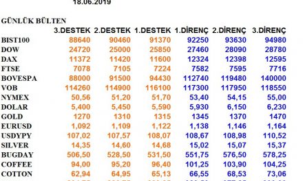 ENDEKSLERİN, HİSSELERİN, KURLARIN, EMTİALARIN ELLİOT ANALİZİ…