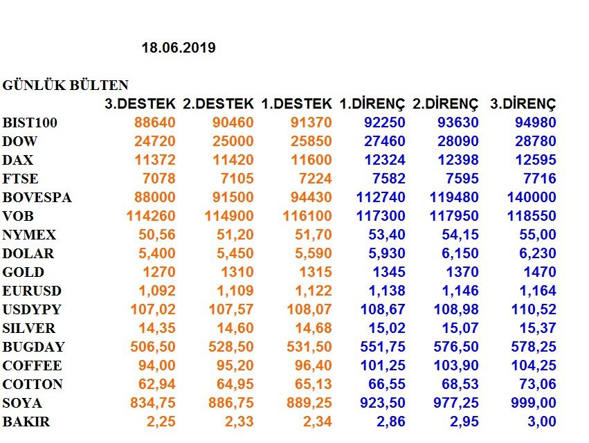 ENDEKSLERİN, HİSSELERİN, KURLARIN, EMTİALARIN ELLİOT ANALİZİ…