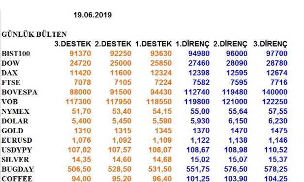 ENDEKSLERİN, HİSSELERİN, KURLARIN, EMTİALARIN ELLİOT ANALİZİ…