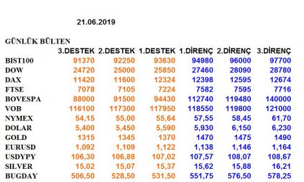 ENDEKSLERİN, HİSSELERİN, KURLARIN, EMTİALARIN ELLİOT ANALİZİ…