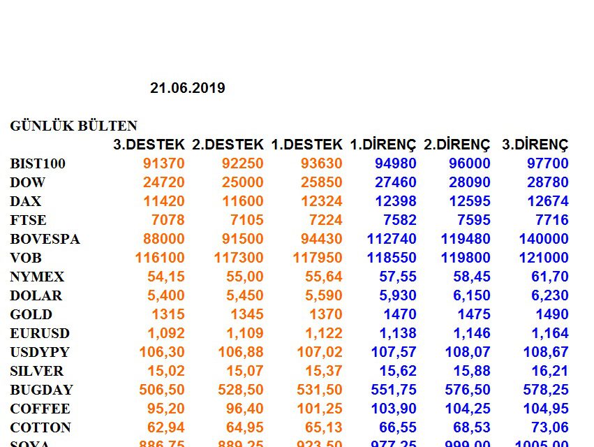 ENDEKSLERİN, HİSSELERİN, KURLARIN, EMTİALARIN ELLİOT ANALİZİ…