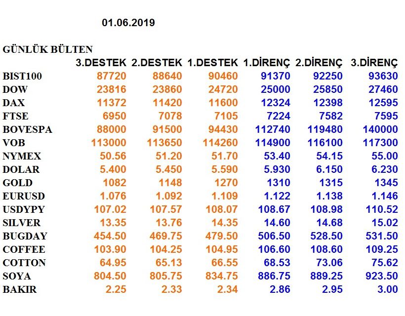 ENDEKSLERİN, HİSSELERİN, KURLARIN, EMTİALARIN ELLİOT ANALİZİ…