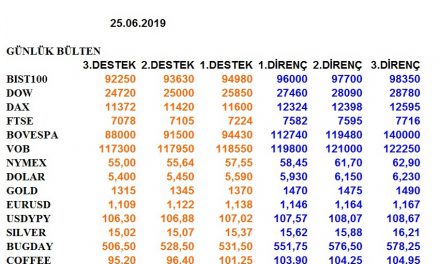 ENDEKSLERİN, HİSSELERİN, KURLARIN, EMTİALARIN ELLİOT ANALİZİ…