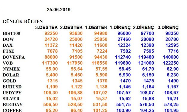 ENDEKSLERİN, HİSSELERİN, KURLARIN, EMTİALARIN ELLİOT ANALİZİ…