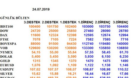 ENDEKSLERİN, HİSSELERİN, KURLARIN, EMTİALARIN ELLİOT ANALİZİ…