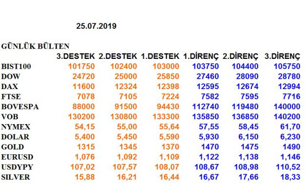 ENDEKSLERİN, HİSSELERİN, KURLARIN, EMTİALARIN ELLİOT ANALİZİ…