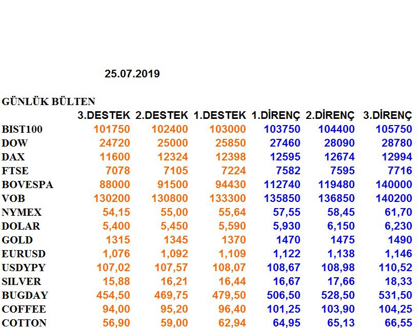 ENDEKSLERİN, HİSSELERİN, KURLARIN, EMTİALARIN ELLİOT ANALİZİ…