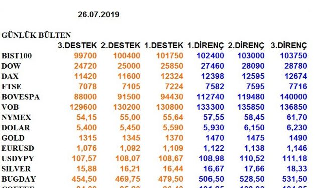 ENDEKSLERİN, HİSSELERİN, KURLARIN, EMTİALARIN ELLİOT ANALİZİ…