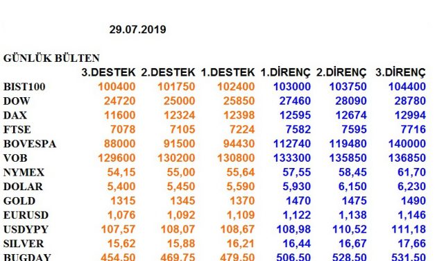 ENDEKSLERİN, HİSSELERİN, KURLARIN, EMTİALARIN ELLİOT ANALİZİ…