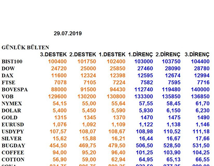 ENDEKSLERİN, HİSSELERİN, KURLARIN, EMTİALARIN ELLİOT ANALİZİ…