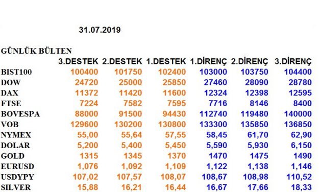 ENDEKSLERİN, HİSSELERİN, KURLARIN, EMTİALARIN ELLİOT ANALİZİ…