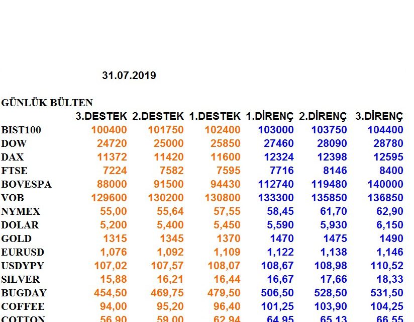 ENDEKSLERİN, HİSSELERİN, KURLARIN, EMTİALARIN ELLİOT ANALİZİ…