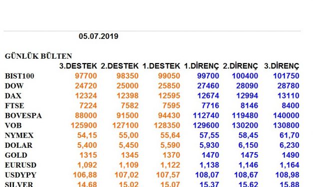 ENDEKSLERİN, HİSSELERİN, KURLARIN, EMTİALARIN ELLİOT ANALİZİ…