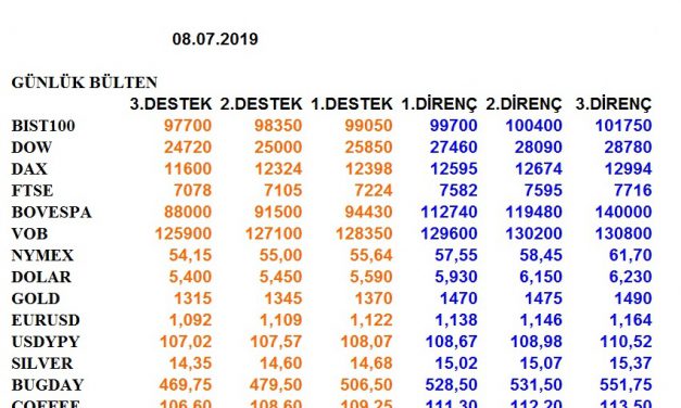 ENDEKSLERİN, HİSSELERİN, KURLARIN, EMTİALARIN ELLİOT ANALİZİ…