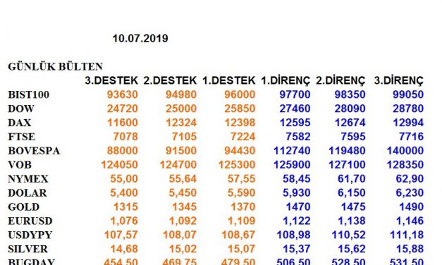 ENDEKSLERİN, HİSSELERİN, KURLARIN, EMTİALARIN ELLİOT ANALİZİ…