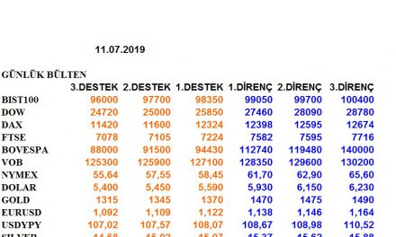 ENDEKSLERİN, HİSSELERİN, KURLARIN, EMTİALARIN ELLİOT ANALİZİ…