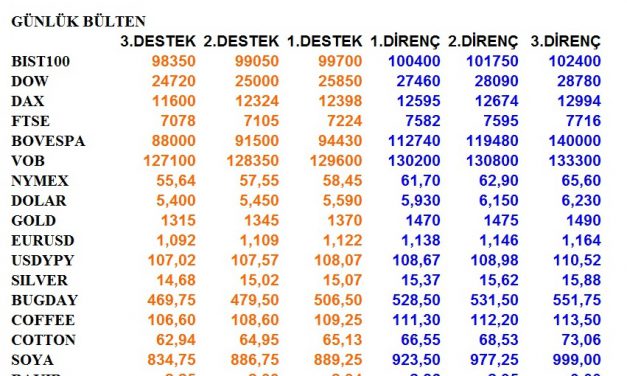 ENDEKSLERİN, HİSSELERİN, KURLARIN, EMTİALARIN ELLİOT ANALİZİ…