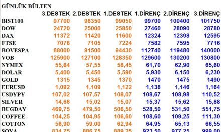 ENDEKSLERİN, HİSSELERİN, KURLARIN, EMTİALARIN ELLİOT ANALİZİ…