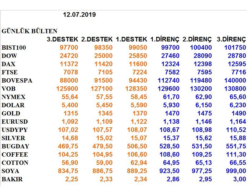 ENDEKSLERİN, HİSSELERİN, KURLARIN, EMTİALARIN ELLİOT ANALİZİ…