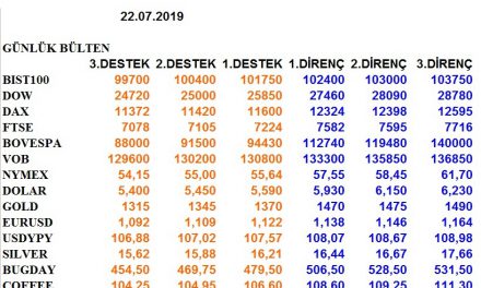 ENDEKSLERİN, HİSSELERİN, KURLARIN, EMTİALARIN ELLİOT ANALİZİ…