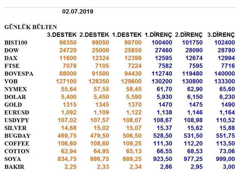 ENDEKSLERİN, HİSSELERİN, KURLARIN, EMTİALARIN ELLİOT ANALİZİ…