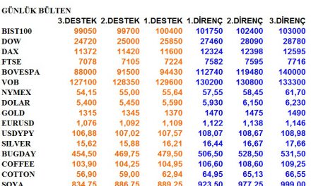 ENDEKSLERİN, HİSSELERİN, KURLARIN, EMTİALARIN ELLİOT ANALİZİ…